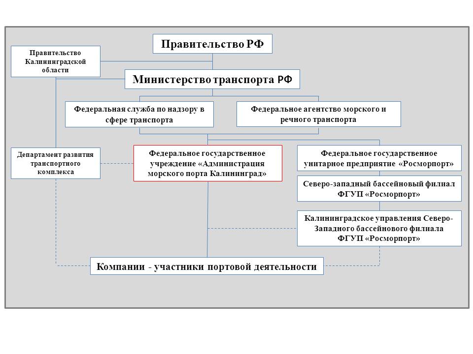 Органы управления транспорта