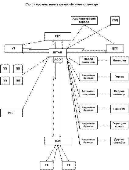 Организация пожарной связи. Взаимодействие пожарной охраны со службами жизнеобеспечения. Схема управления взаимодействия на пожаре. Схема взаимодействия пожарной охраны со службами жизнеобеспечения. Схема организации взаимодействия на пожаре.