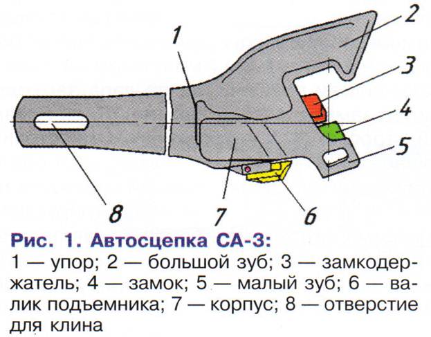 Автосцепка электровоза. Автосцепка са-3 устройство корпуса автосцепки. Хвостовик са-3. Из чего состоит автосцепное устройство са-3. Тяговый хомут автосцепки са-3 Назначение.