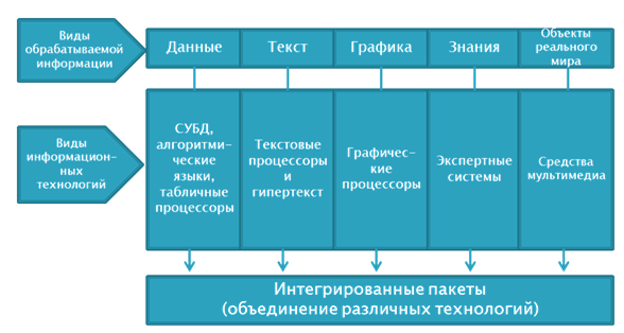 Пакет интеграции. Информационные технологии по видам обрабатываемой информации. Тип обрабатываемой информации. Интегрированные пакеты обработки информации. Интегрированные пакеты программ.