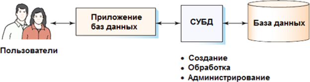 Данные пользователя s