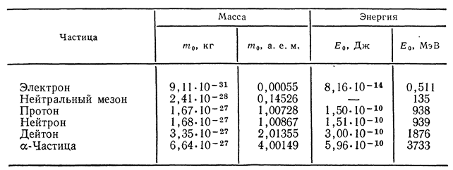 Массы некоторых изотопов