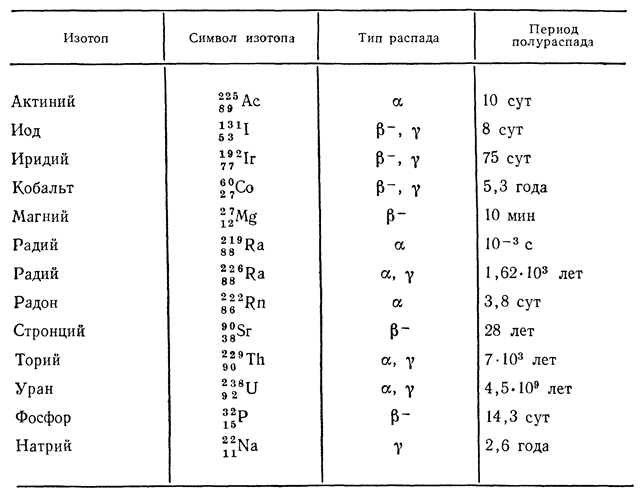 Период полураспада радона 3.8 дня через какое. Периоды полураспада радиоактивных изотопов таблица. Период полураспада изотопа. Таблица период полураспада физика. Период полураспада химических элементов.