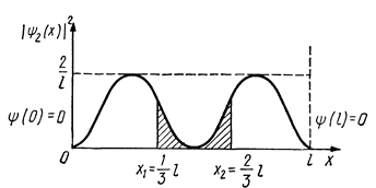 Одномерная потенциальная яма шириной l. Плотность вероятности обнаружения частицы. Плотность вероятности частицы в потенциальной яме. График вероятности нахождения частицы. Вероятность обнаружения частицы в интервале.