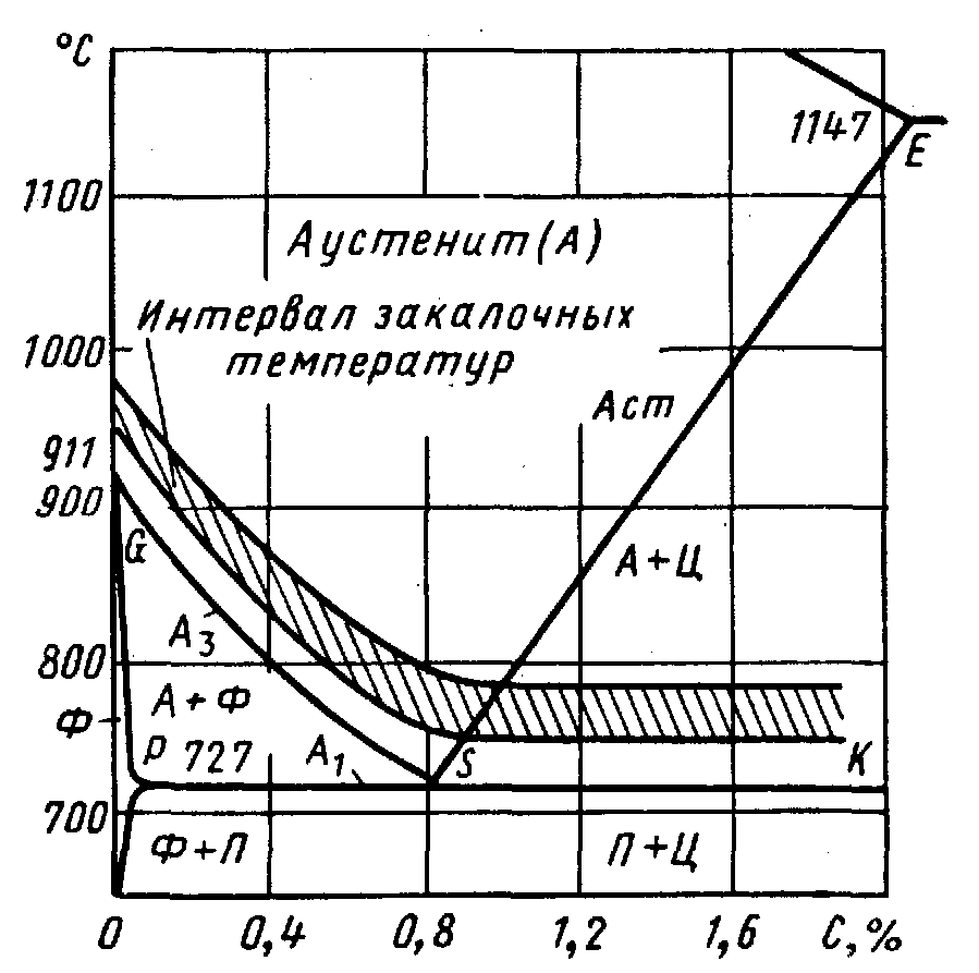 Определите температурный интервал. Диаграмма состояния стали 40 закалка. Диаграмма температур термообработки стали. Диаграмма температур нагрева сталей при термообработке. Диаграмма закалки сталей.