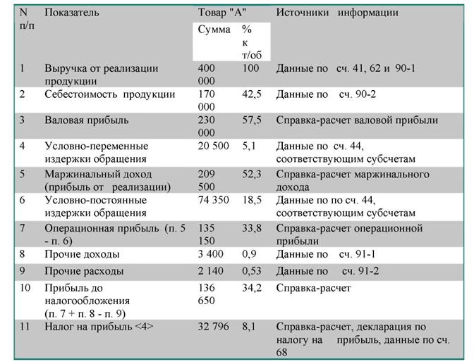 Норма валового