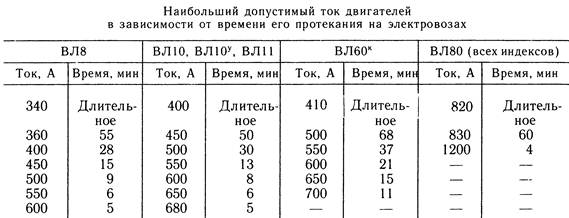 Режим тяги электровоза