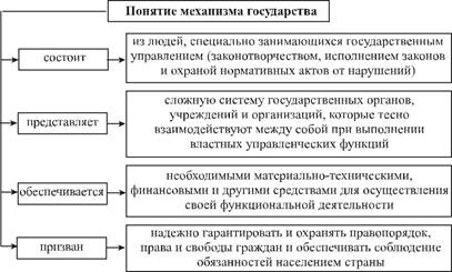 Курсовая работа по теме Характеристика структуры, понятия и принципов государственного аппарата и функций ветвей власти в системе механизма государства