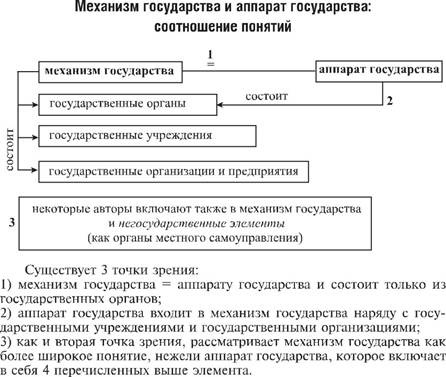 Курсовая работа по теме Характеристика структуры, понятия и принципов государственного аппарата и функций ветвей власти в системе механизма государства