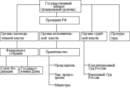 Курсовая работа: Механизм государства как воплощение государственной власти