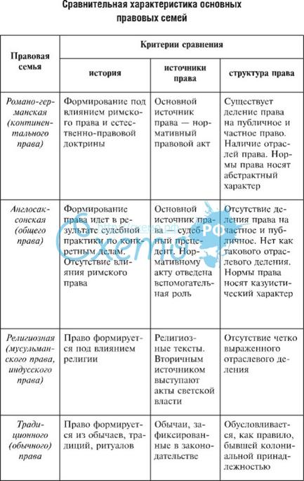  Ответ на вопрос по теме Типология правовых систем