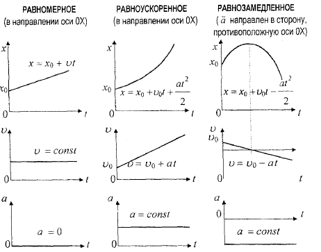 График пути координат. Графики координаты от времени при равноускоренном движении. Равномерное и равноускоренное прямолинейное движение графики. Равноускоренное движение график зависимости скорости от времени. График зависимости скорости от времени при равноускоренном движении.