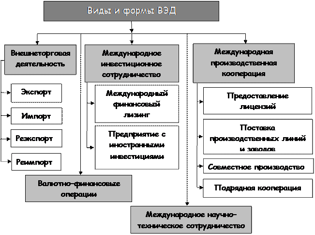 Формы организации внешнеэкономической деятельности. Виды внешнеэкономической деятельности предприятия. Формы ВЭД предприятия. Виды ВЭД внешнеэкономической деятельности. Организация внешней экономической деятельности