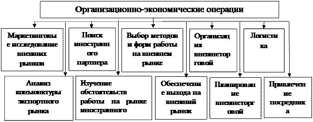 Таможенно экономические операции