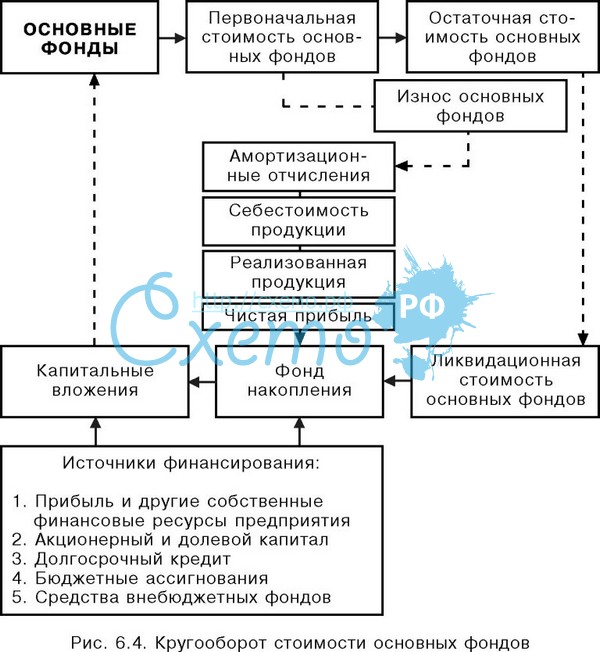 Реферат: Амортизация основных фондов 3