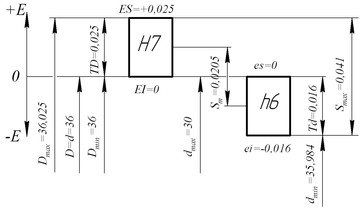 15 9 х 30. Посадка h7/n6. H8 n7 посадка. Посадка h6 p6. Посадка h6/h5.