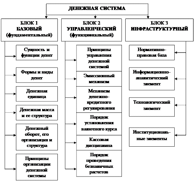 Деньги основа денежной системы государства. Функции денежной системы схема. Денежная система России схема. Элементы денежной системы схема. Структура денежной системы РФ схема.