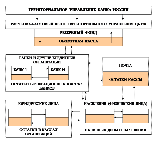 Движение безналичных денег