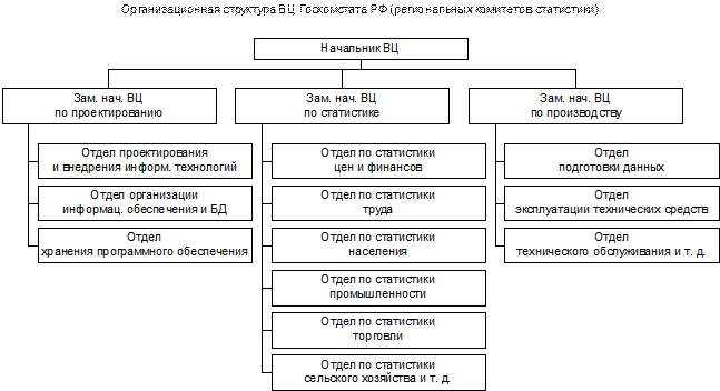 Организационная структура выставочного центра. Структура вычислительного центра/отдела. Организационная структура выставочной компании. Структура отдела статистики. Отдел статистики сайт