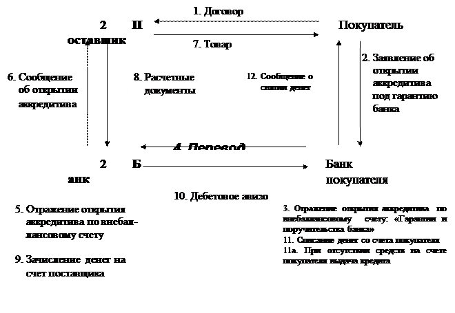 Аккредитив открывает покупатель