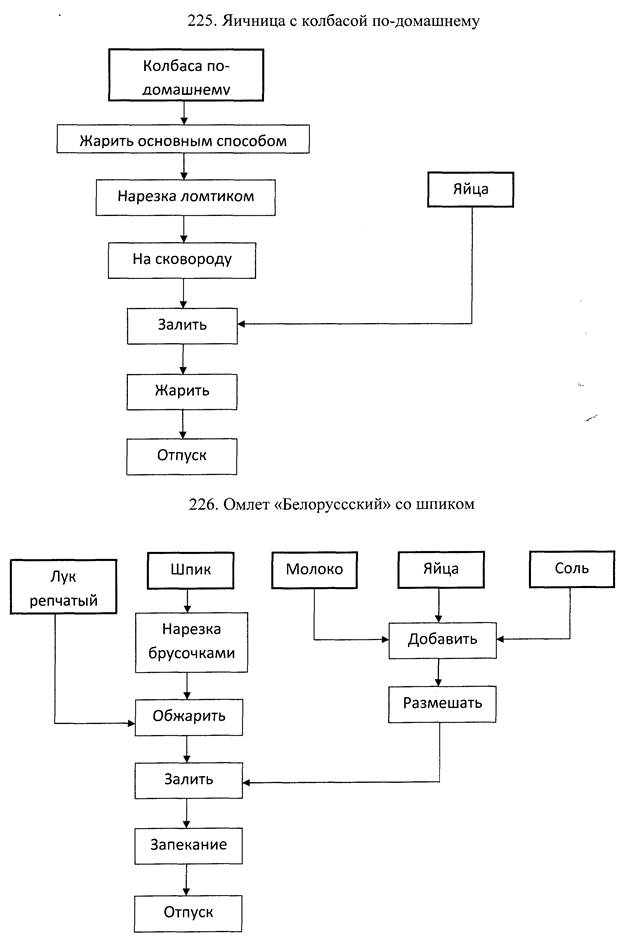 Технологическая схема зраз картофельных