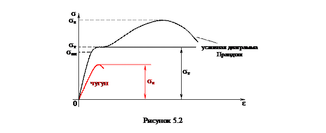 Диаграмма Прандтля. Диаграмма растяжения Прандтля. Диаграмма напряжения Прандтля. Предел текучести, диаграмма Прандтля..