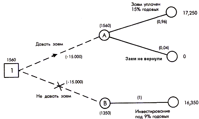 Метод построения дерева решений проекта