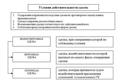 Содержание и форма сделок. Понятие и виды сделок. Условия действительности сделок.. Условия действительности сделок таблица.