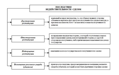 Реституция договора