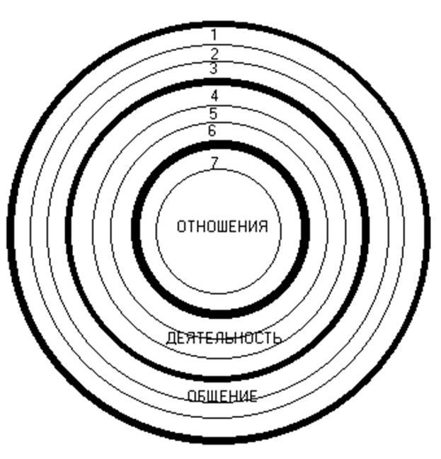 7 кругов отношений. Круги общения для детей. Круги общения психология. Круг общения схема. Круги отношений.