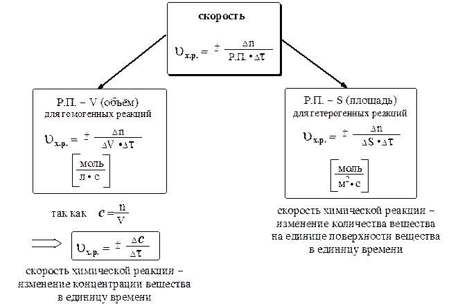 Концентрация 1 мм. Скорость гетерогенной реакции формула. Скорость химической реакции гомогенные и гетерогенные реакции. Скорость гомогенной и гетерогенной химической реакции. Кинетика гомогенных реакций.