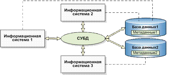 Ис бд. Система управления базы данных. Информационная система база данных. Понятие информационной системы. Понятие базы данных и информационной системы.