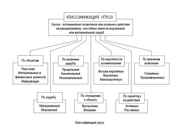 Степени угрозы безопасности. Классификация угроз информационной безопасности схема. Схема угроз конфиденциальной информации. 15. Классификация угроз безопасности информационных объектов.. Классификация угроз безопасности по способу реализации.