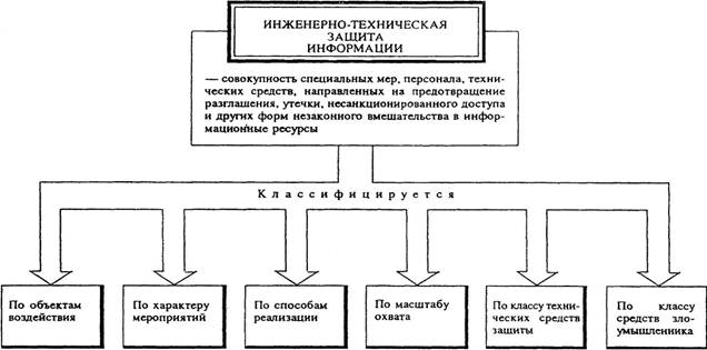 Группа технической защиты