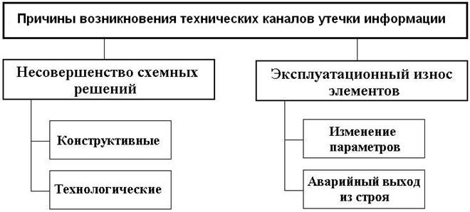 Что является главной причиной утечки сдо. Причины возникновения технических каналов утечки информации. Причины возникновения утечки информации. Технические каналы утечки. Причины возникновения ТКУИ.