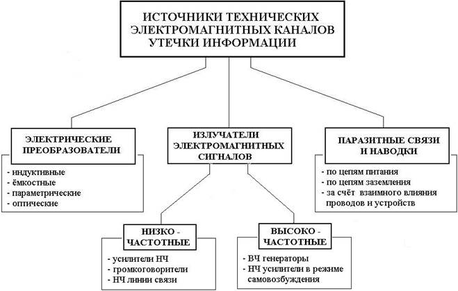 Электромагнитный канал утечки информации