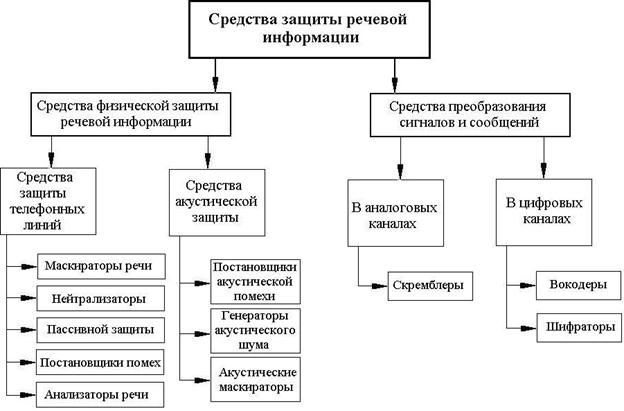 Группа методов защиты. Пассивные методы защиты акустической (речевой) информации. Методы защиты акустической информации и их содержание. Технические средства защиты информации в телефонных линиях. Пассивные методы защиты акустической информации.