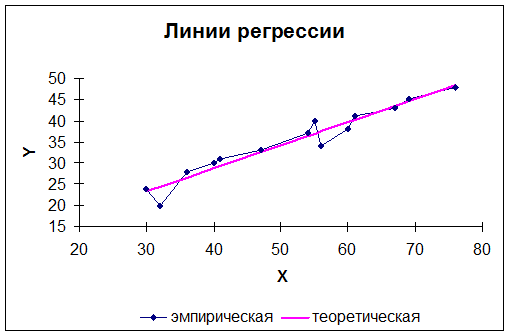 Выборочная регрессия y на x