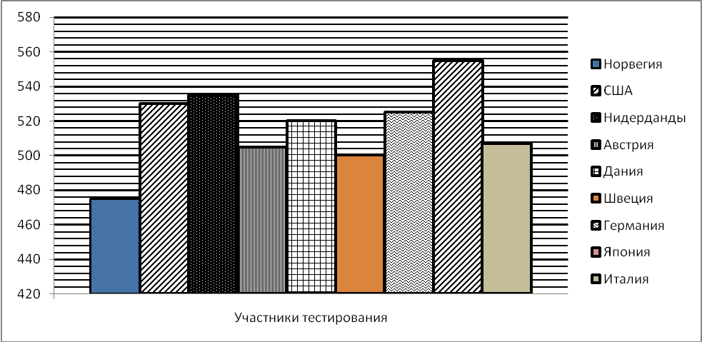 Используя статистические данные постройте. Численность населения России столбчатая диаграмма. Диаграмма населения стран. Столбчатая диаграмма стран.