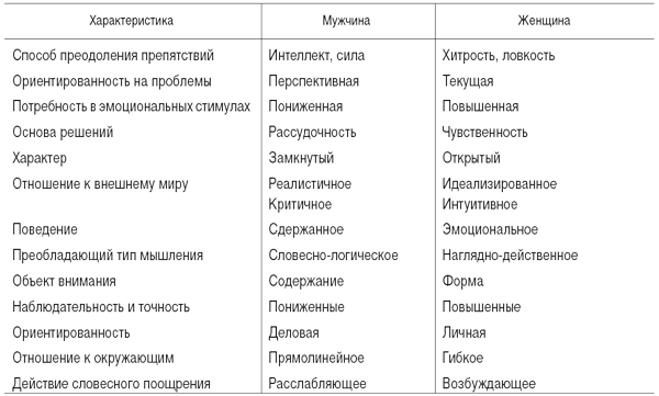 Свойства мужчин. Психологические различия между мужчиной и женщиной. Таблица различия между мужчиной и женщиной. Психологические различия мужчин и женщин. Характеристика мужчин и женщин.