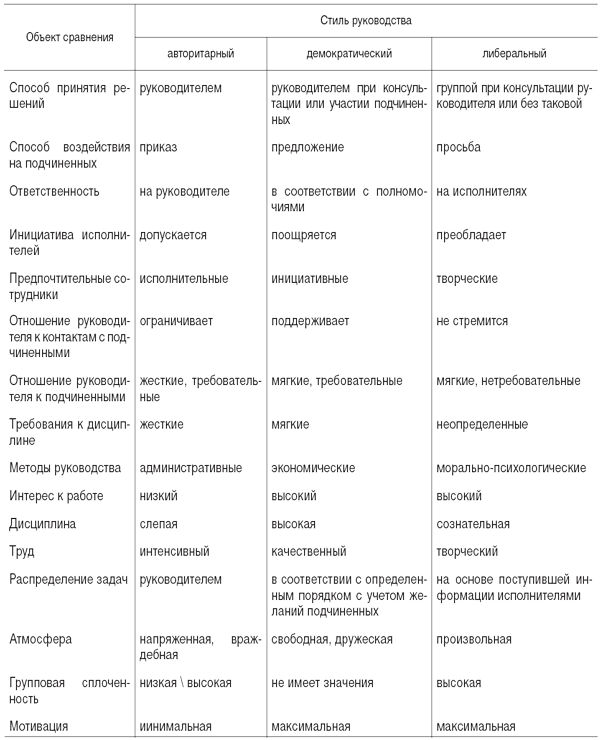 Минусы авторитарного стиля. Методы принятия решений в авторитарном стиле руководства. Характеристика стилей руководства таблица. Характеристика одномерных стилей управления таблица. Сравнение стилей руководства либеральный.