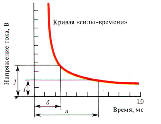 Пороги времени 1. Кривая Гоорвега Вейса. Кривая Гоорвега-Вейса-Лапика схема. Кривая силы длительности физиология. Кривая силы времени Гоорвега-Вейса.