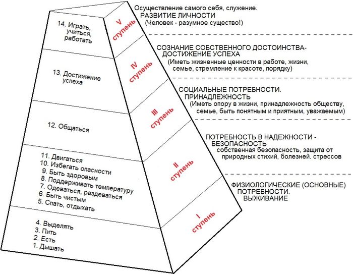 Нарушение удовлетворения потребностей