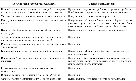 Карта сестринского наблюдения за пациентом. Диагнозы для карты сестринского процесса. Сестринский диагноз таблица пример. Карта сестринского процесса терпюапия.