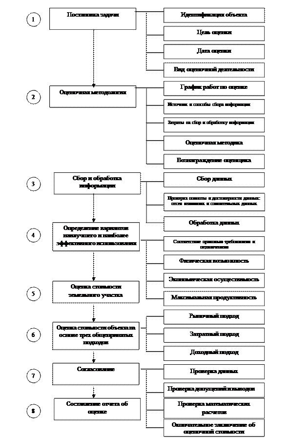 На каком этапе процедуры. Общая схема процесса ОВОС. Процесс оценки картинки. Этапы постановки и декомпонизации цеди.