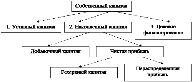 Таблица собственный капитал предприятия. Схему состава и структуры собственного капитала коммерческого банка.. Капитал первые главы схема. Схема работы целевого капитала. Аудит собственного капитала