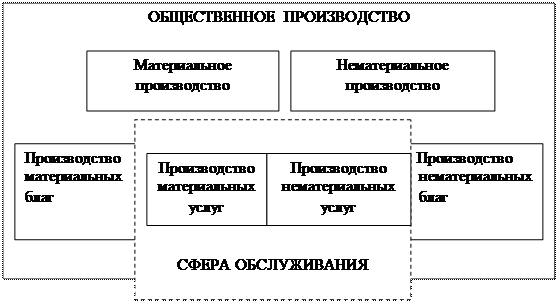 Общественное производство таблица. Составные части сферы обслуживания.