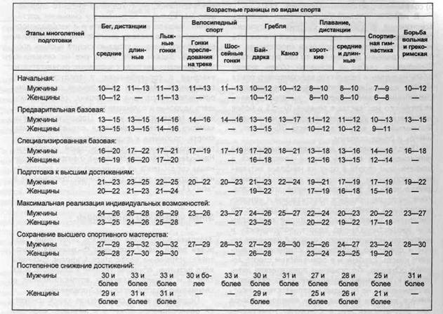 Многолетняя спортивная подготовка этапы. Этапы многолетней подготовки спортсменов таблица. Этапы многолетней подготовки и Возраст. Стадии и этапы многолетней подготовки спортсменов. Возрастные границы этапов подготовки спортсмена.