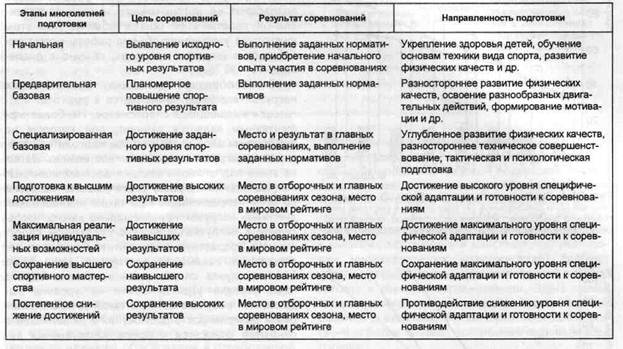 Этапы начальной подготовки спортсменов