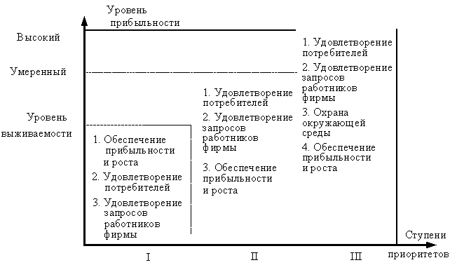 СОЦИОФАКТОРЫ И этика менеджмента. Что такое СОЦИОФАКТОРЫ В менеджменте. Социальная ответственность менеджмента реферат. Целевые приоритеты фирмы с точки зрения ее прибыльности. Удовлетворения запросов потребителей